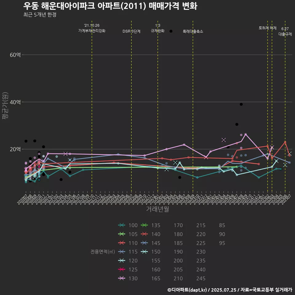 우동 해운대아이파크 아파트(2011) 매매가격 변화