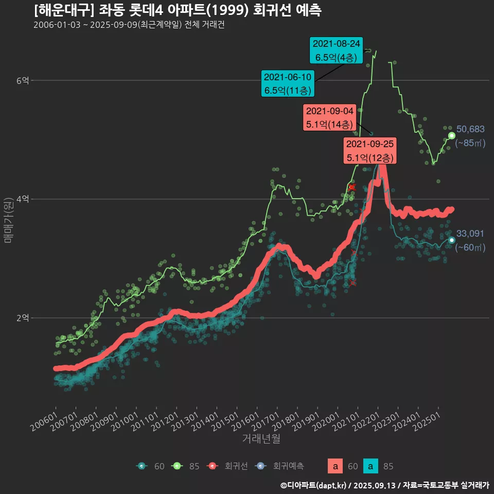[해운대구] 좌동 롯데4 아파트(1999) 회귀선 예측