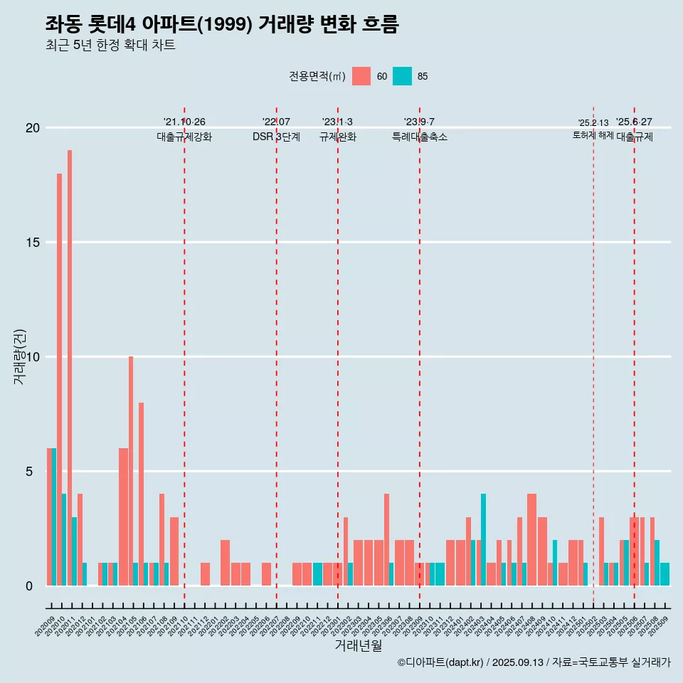 좌동 롯데4 아파트(1999) 거래량 변화 흐름