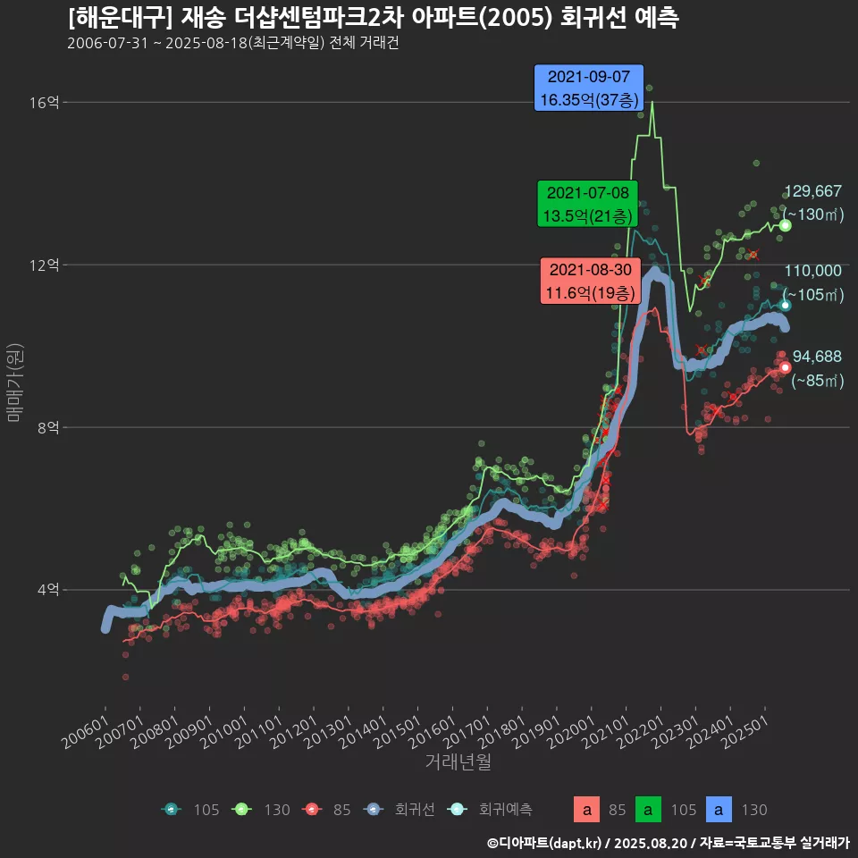 [해운대구] 재송 더샵센텀파크2차 아파트(2005) 회귀선 예측