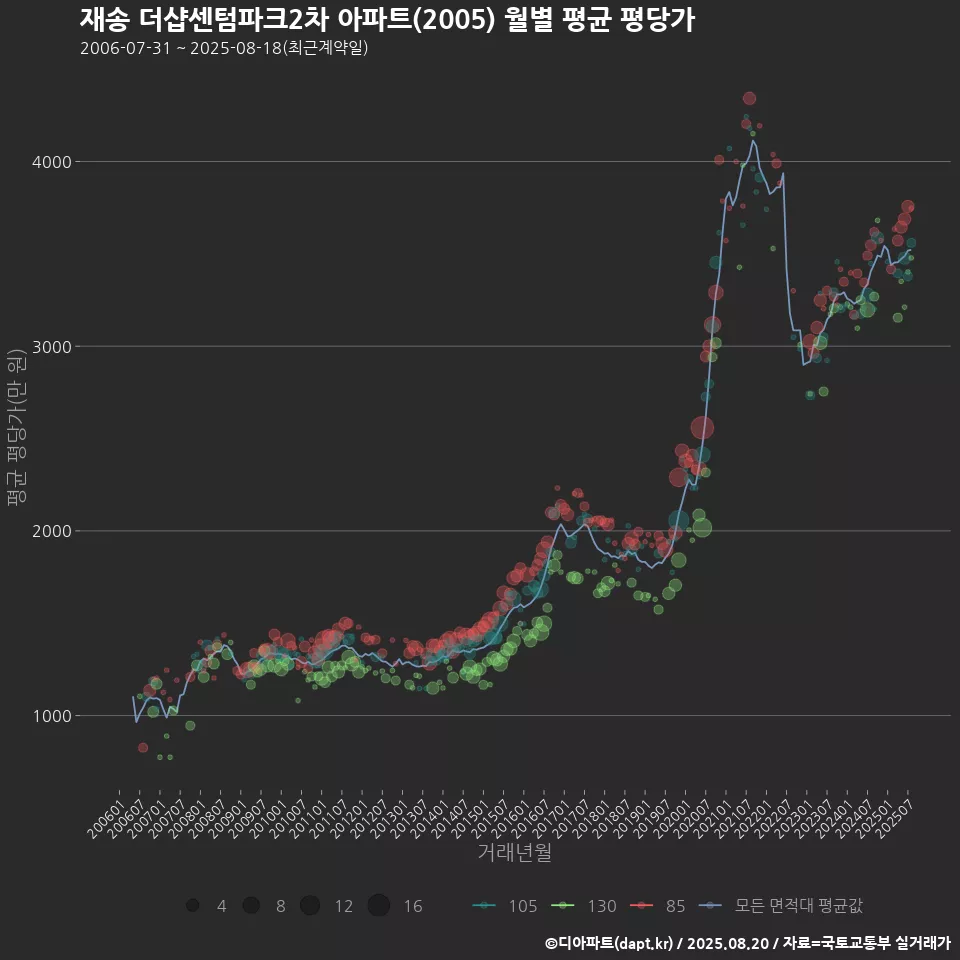 재송 더샵센텀파크2차 아파트(2005) 월별 평균 평당가