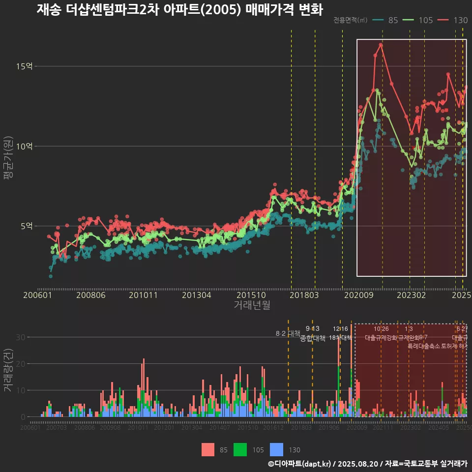 재송 더샵센텀파크2차 아파트(2005) 매매가격 변화