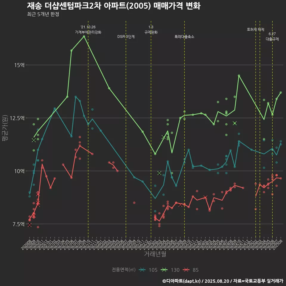 재송 더샵센텀파크2차 아파트(2005) 매매가격 변화