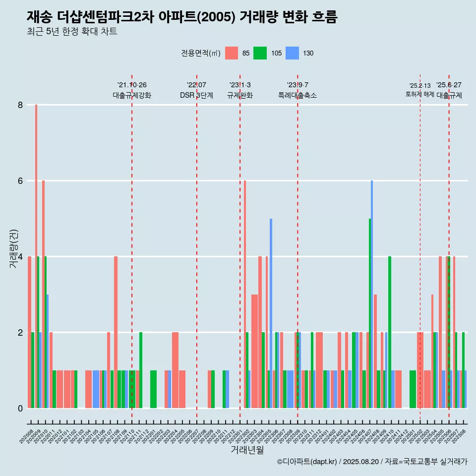 재송 더샵센텀파크2차 아파트(2005) 거래량 변화 흐름