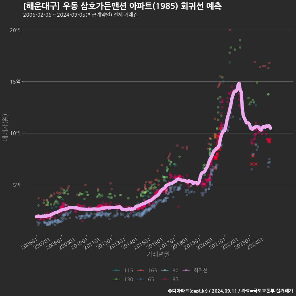 [해운대구] 우동 삼호가든맨션 아파트(1985) 회귀선 예측