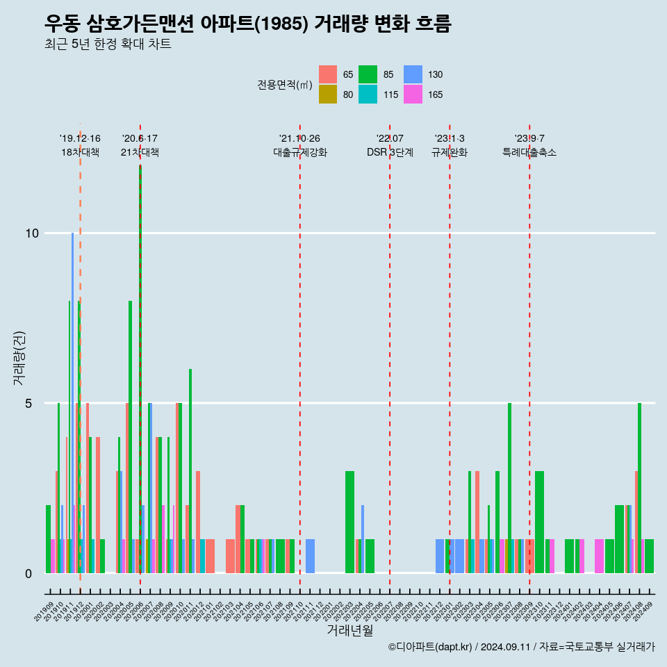 우동 삼호가든맨션 아파트(1985) 거래량 변화 흐름