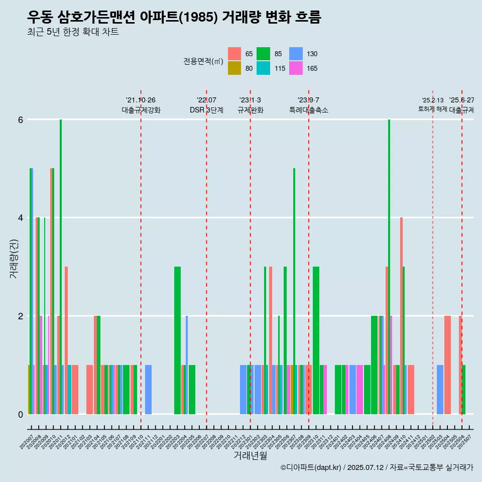 우동 삼호가든맨션 아파트(1985) 거래량 변화 흐름
