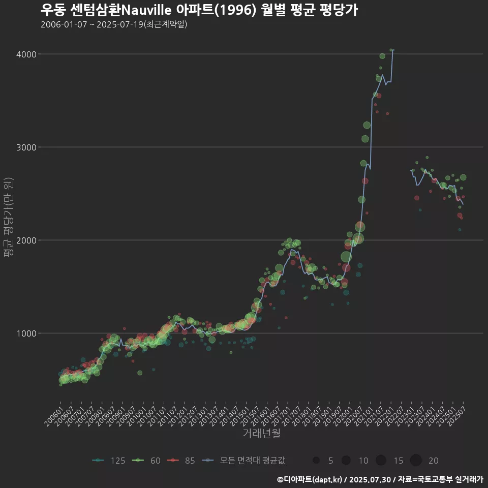 우동 센텀삼환Nauville 아파트(1996) 월별 평균 평당가