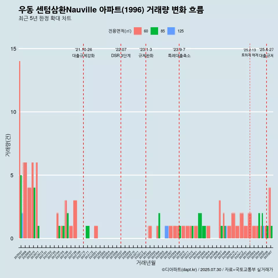 우동 센텀삼환Nauville 아파트(1996) 거래량 변화 흐름