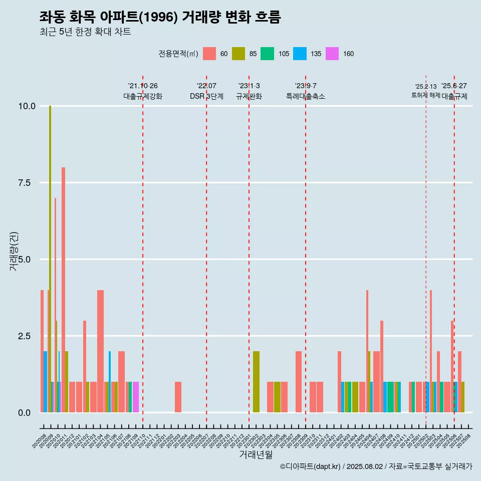 좌동 화목 아파트(1996) 거래량 변화 흐름