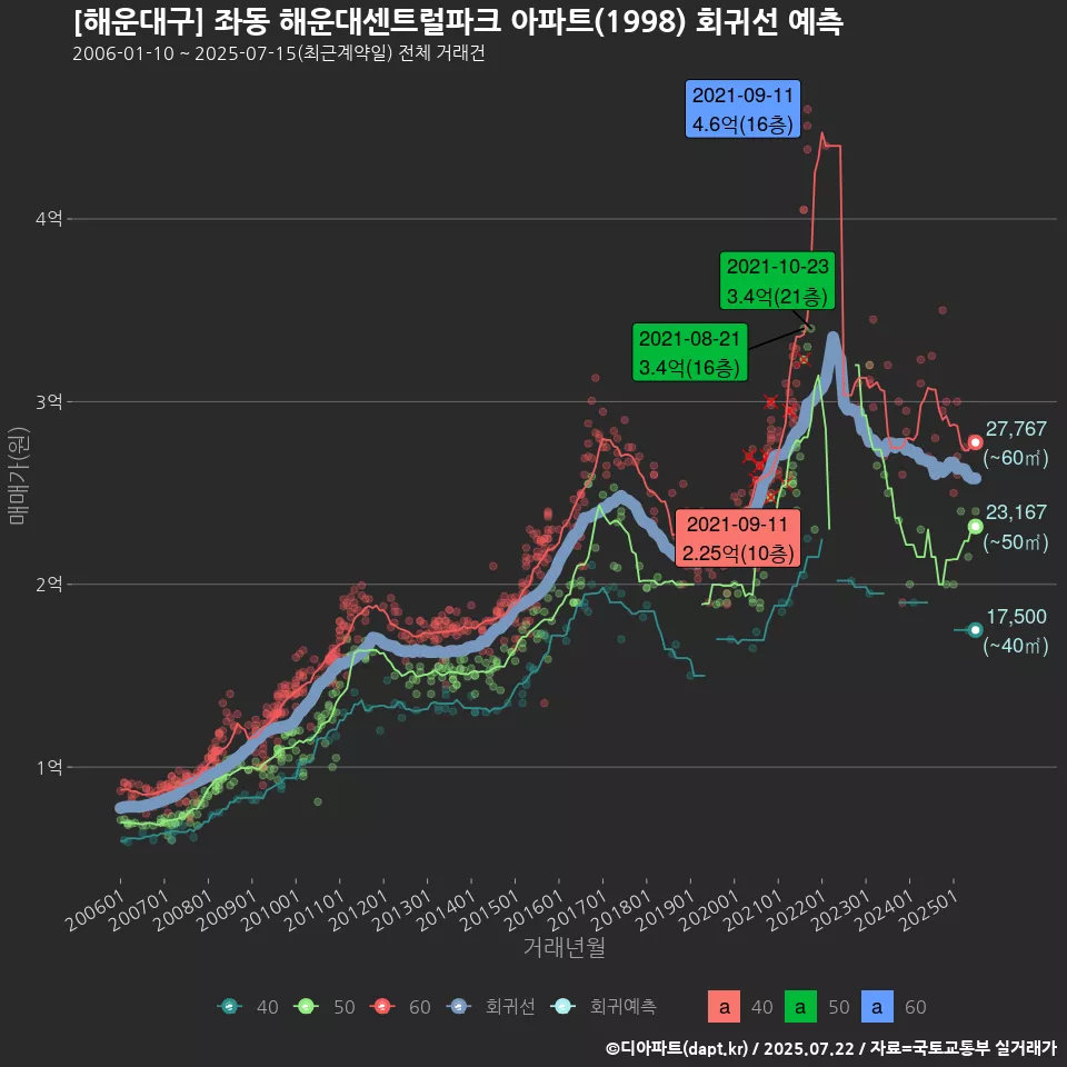 [해운대구] 좌동 해운대센트럴파크 아파트(1998) 회귀선 예측
