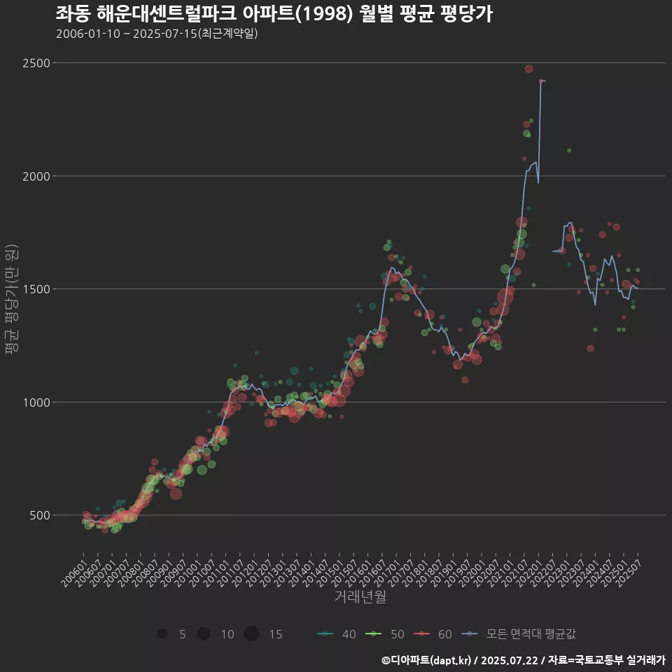 좌동 해운대센트럴파크 아파트(1998) 월별 평균 평당가