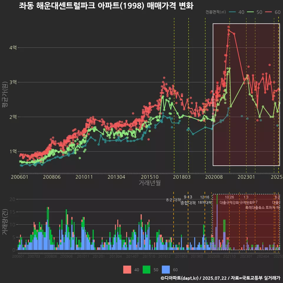 좌동 해운대센트럴파크 아파트(1998) 매매가격 변화
