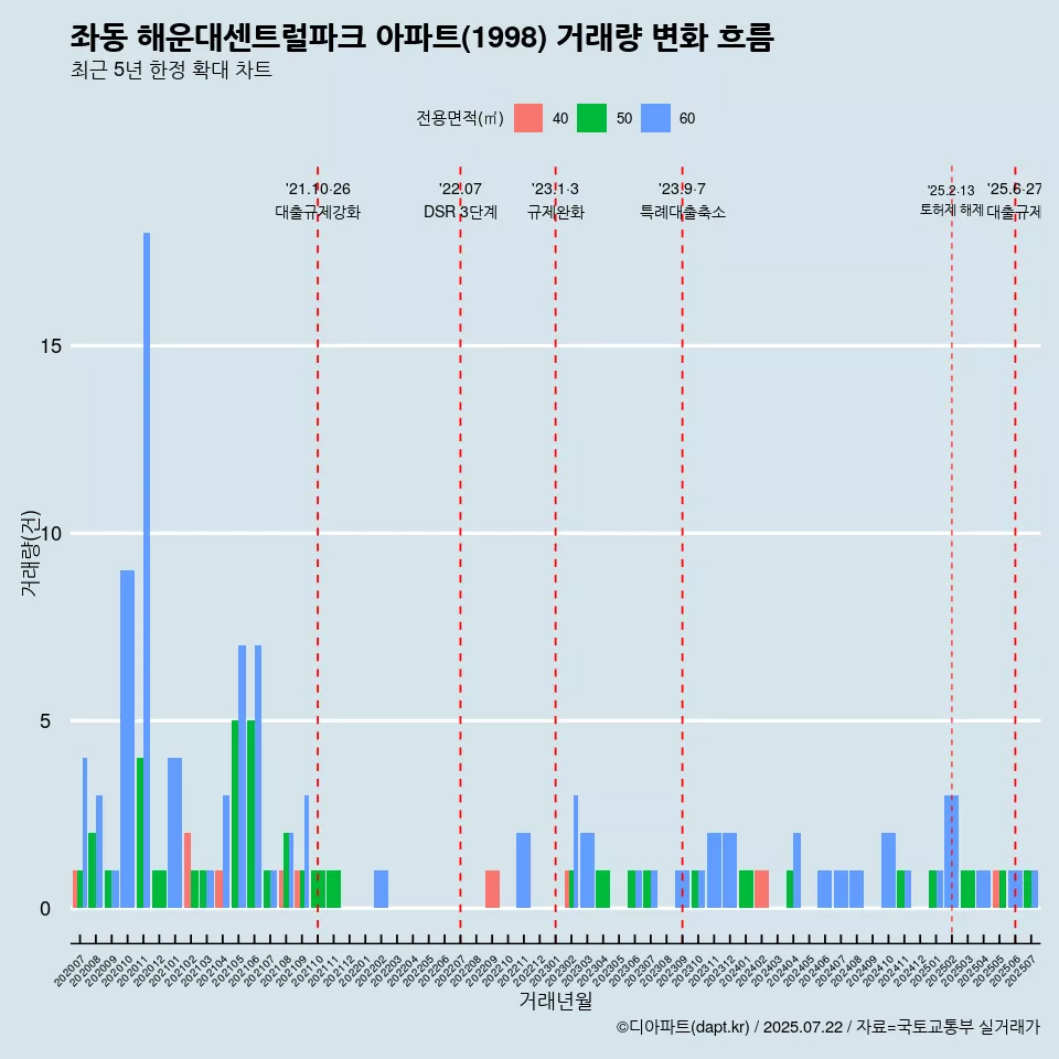 좌동 해운대센트럴파크 아파트(1998) 거래량 변화 흐름