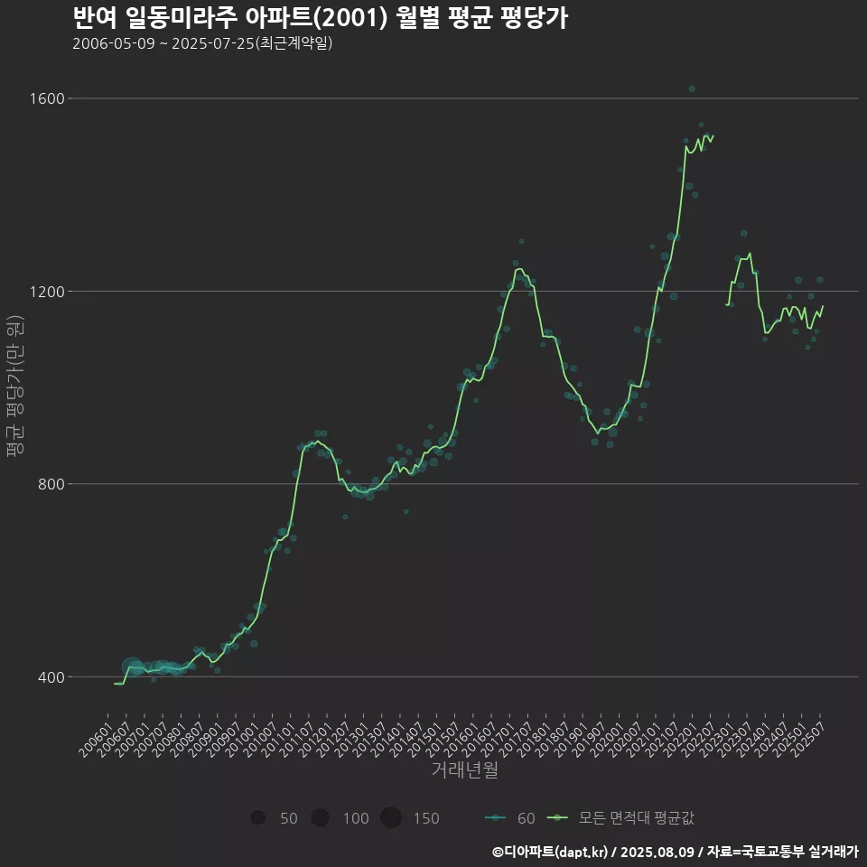 반여 일동미라주 아파트(2001) 월별 평균 평당가