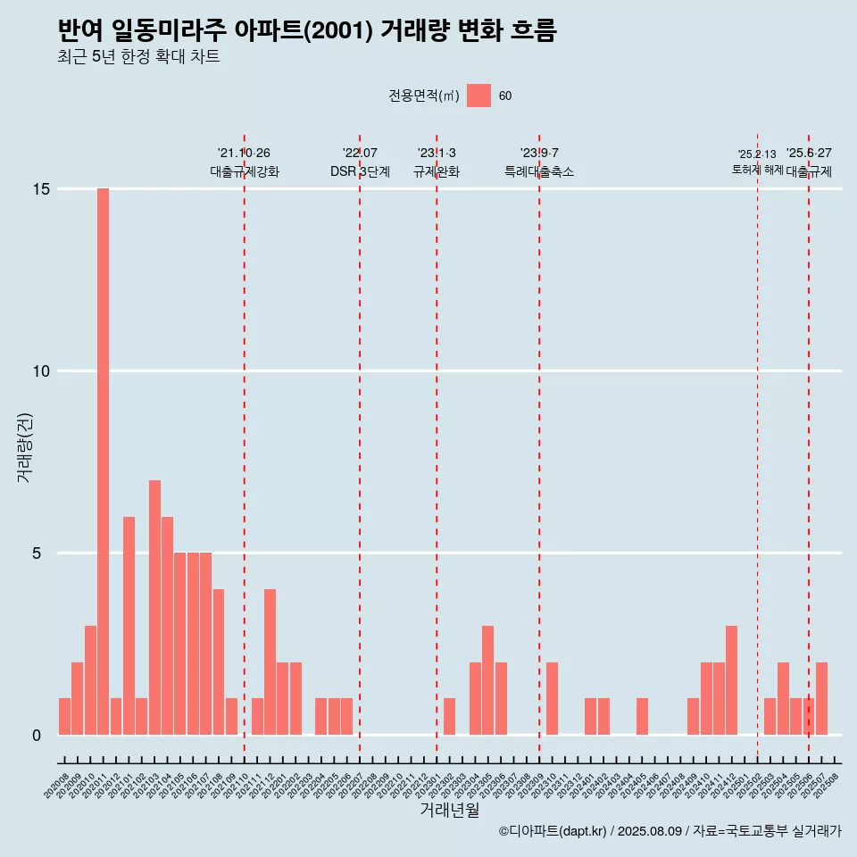 반여 일동미라주 아파트(2001) 거래량 변화 흐름