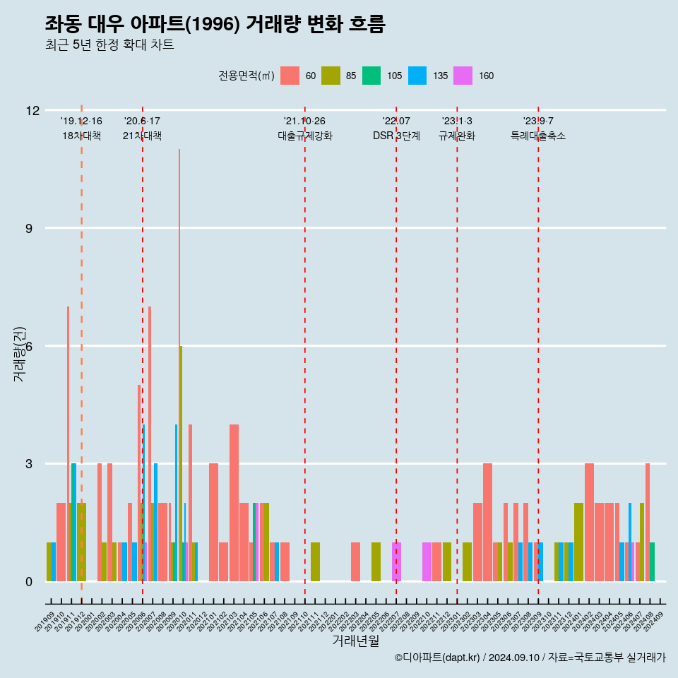 좌동 대우 아파트(1996) 거래량 변화 흐름