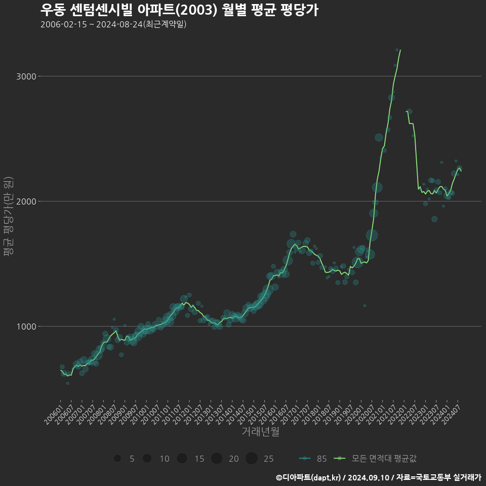 우동 센텀센시빌 아파트(2003) 월별 평균 평당가