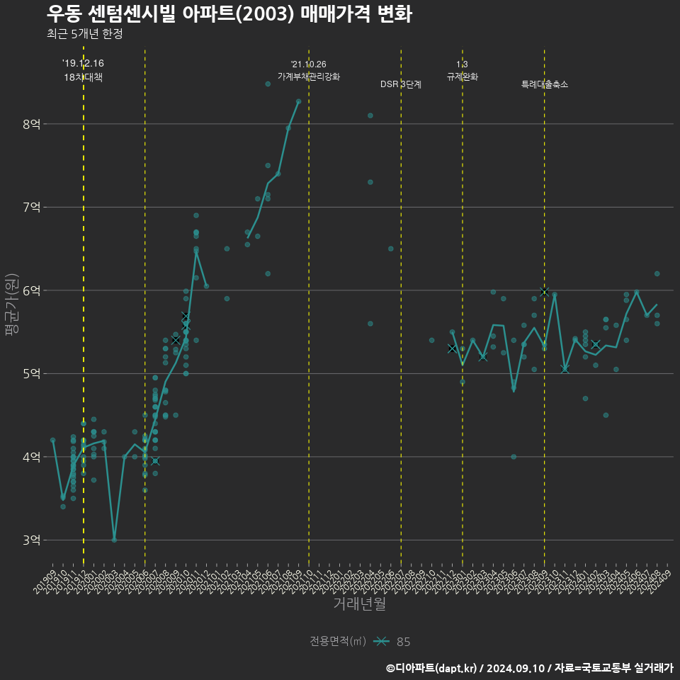 우동 센텀센시빌 아파트(2003) 매매가격 변화