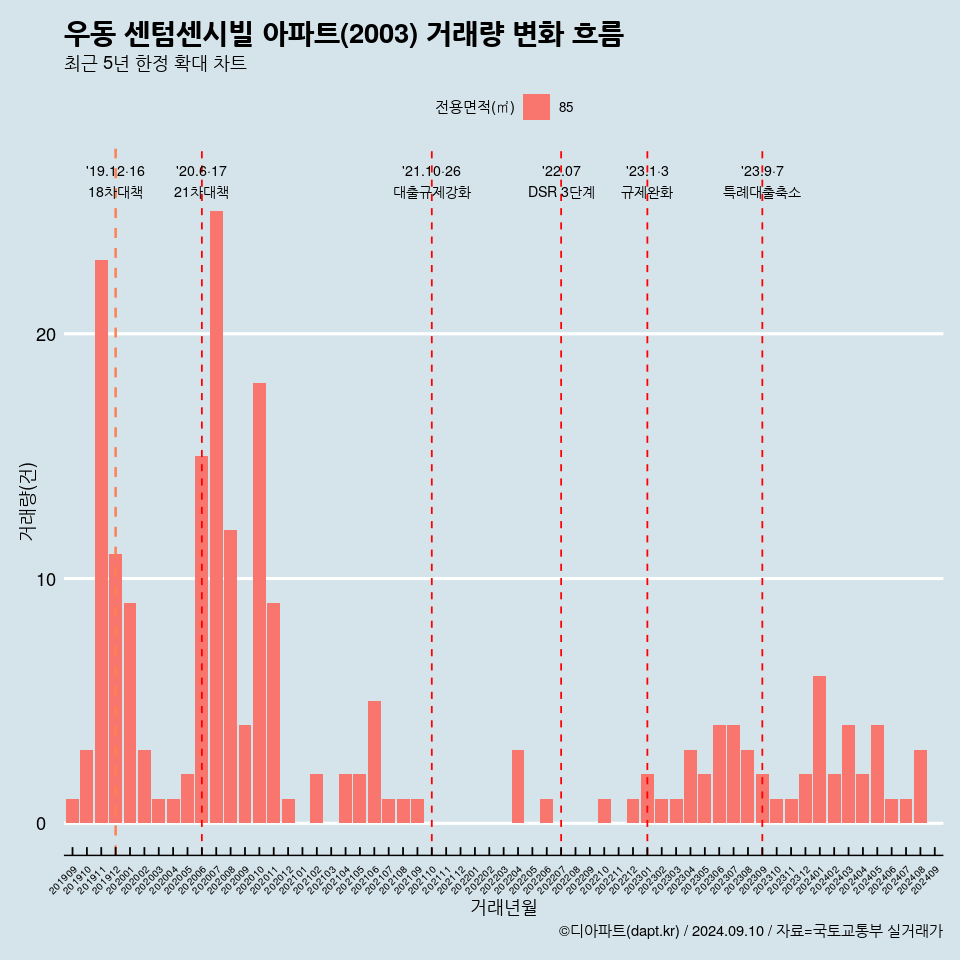 우동 센텀센시빌 아파트(2003) 거래량 변화 흐름