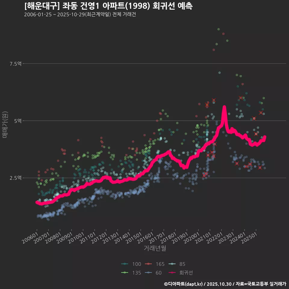 [해운대구] 좌동 건영1 아파트(1998) 회귀선 예측