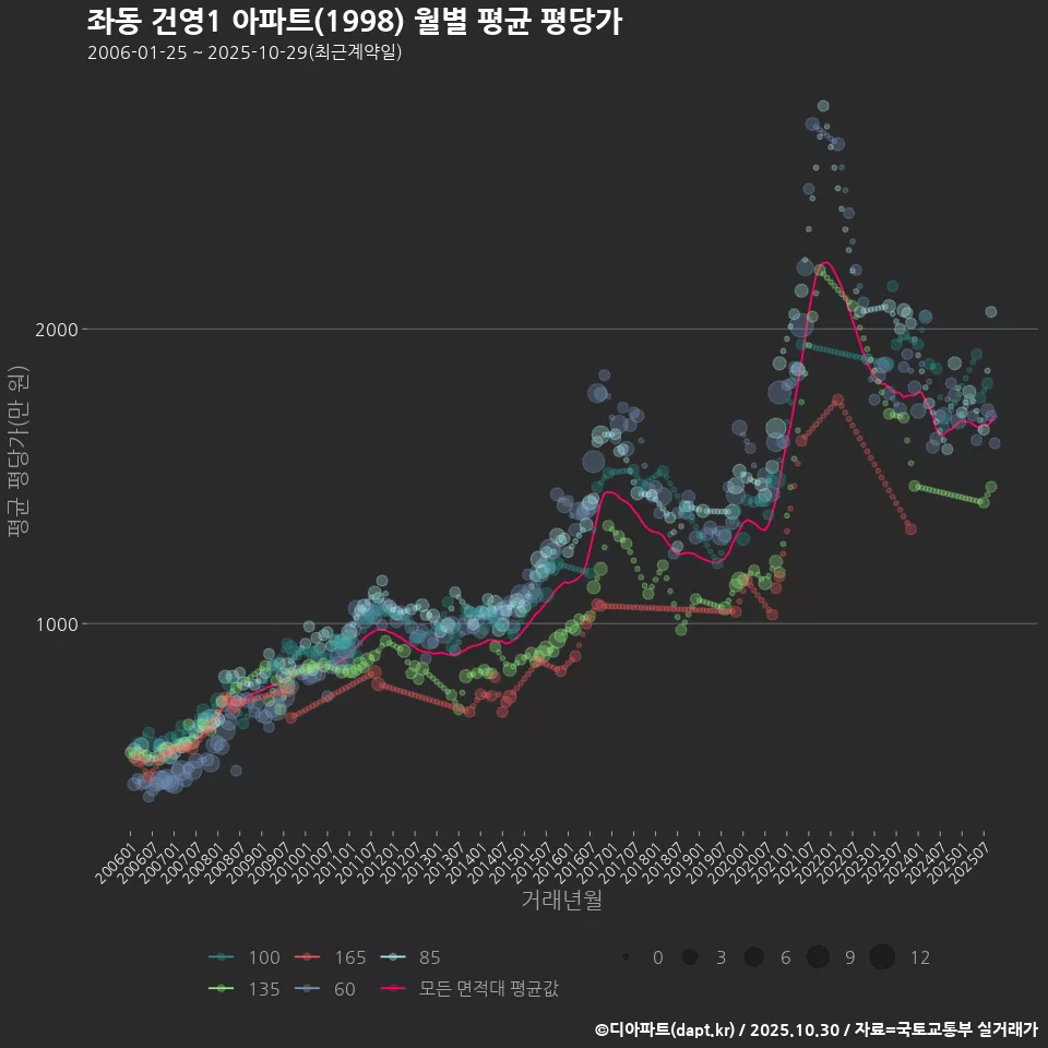 좌동 건영1 아파트(1998) 월별 평균 평당가