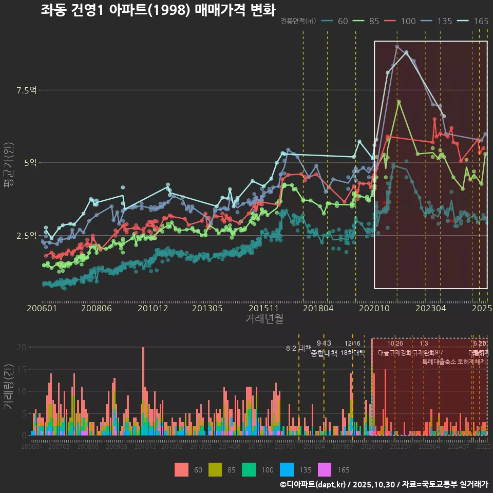 좌동 건영1 아파트(1998) 매매가격 변화