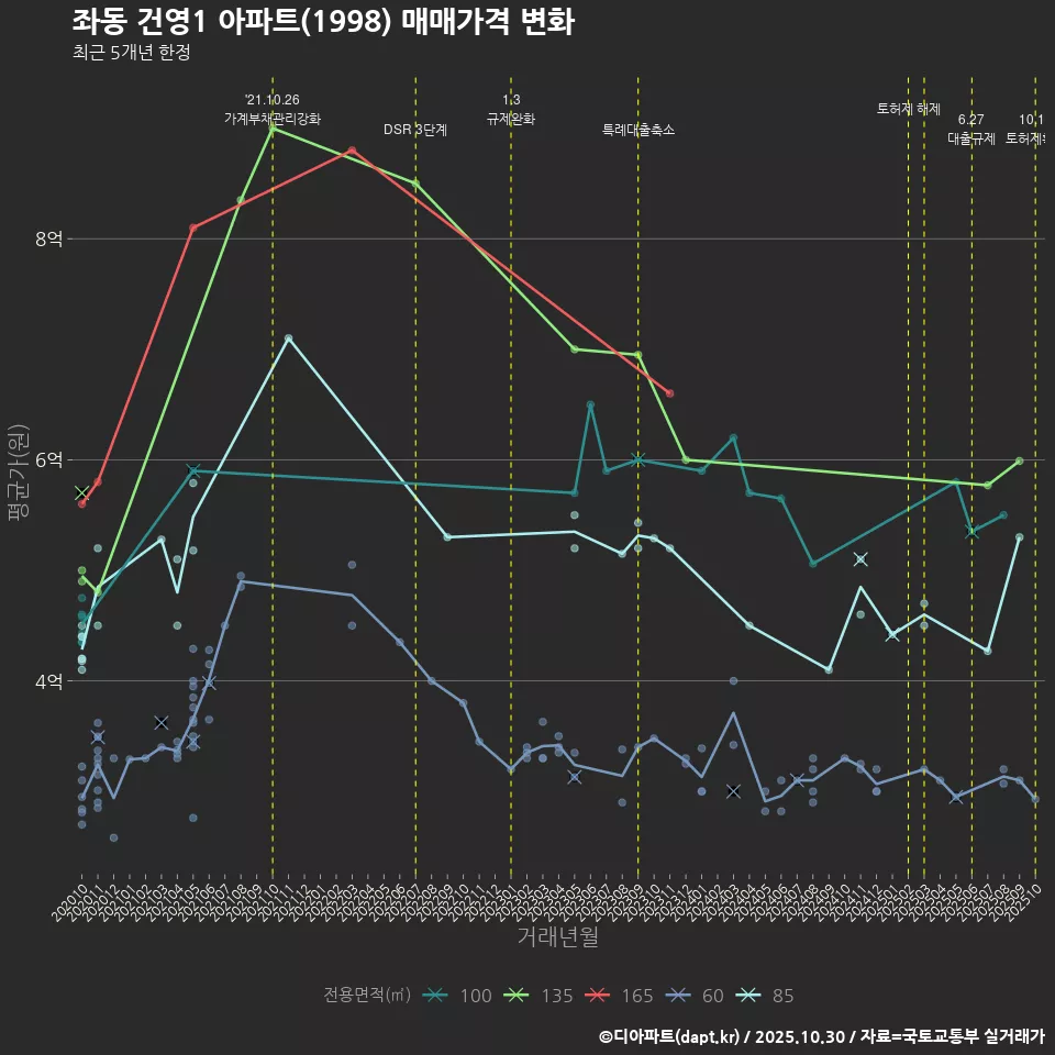좌동 건영1 아파트(1998) 매매가격 변화