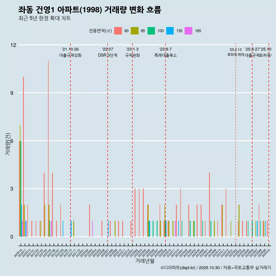 좌동 건영1 아파트(1998) 거래량 변화 흐름