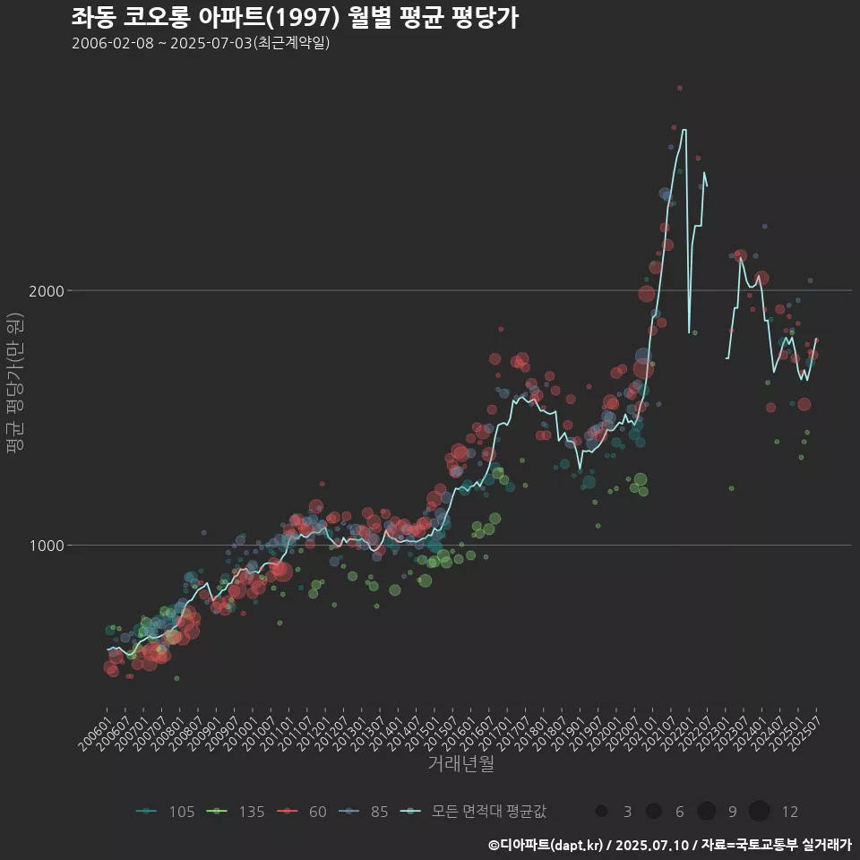 좌동 코오롱 아파트(1997) 월별 평균 평당가