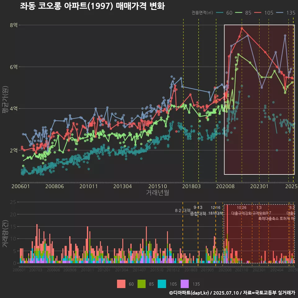 좌동 코오롱 아파트(1997) 매매가격 변화