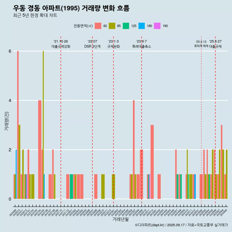 우동 경동 아파트(1995) 거래량 변화 흐름