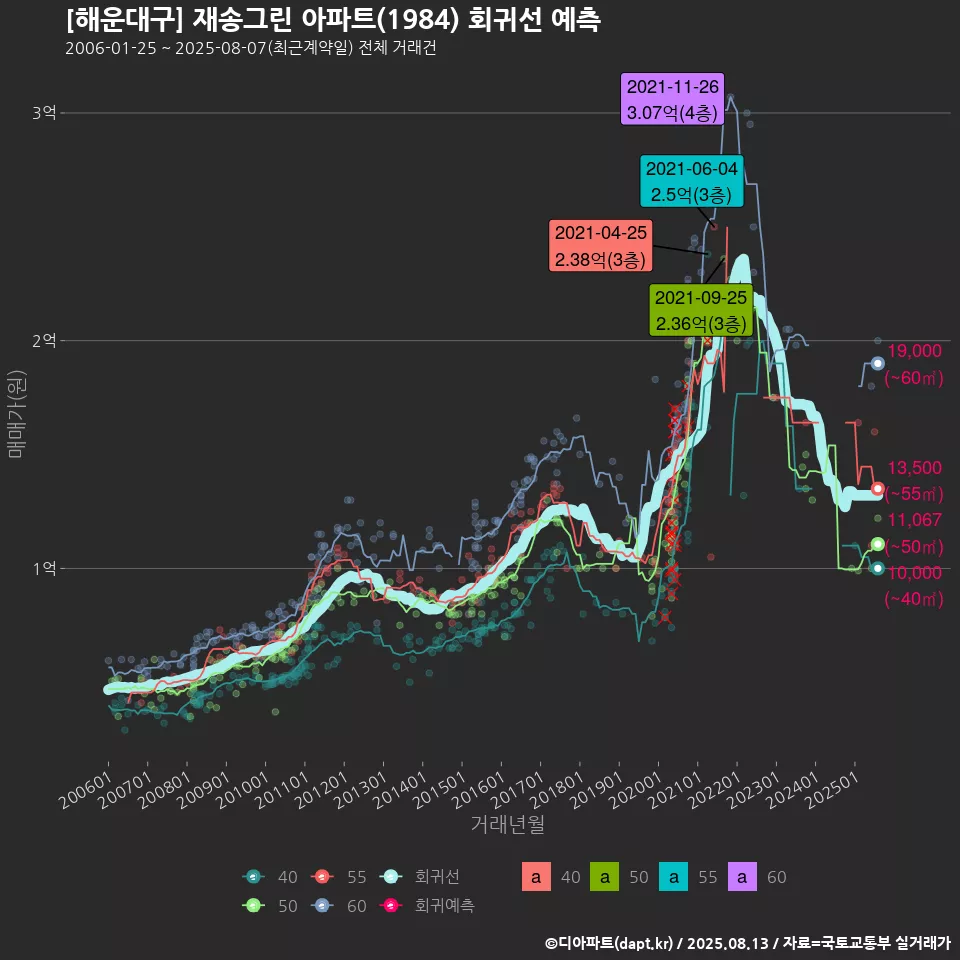 [해운대구] 재송그린 아파트(1984) 회귀선 예측