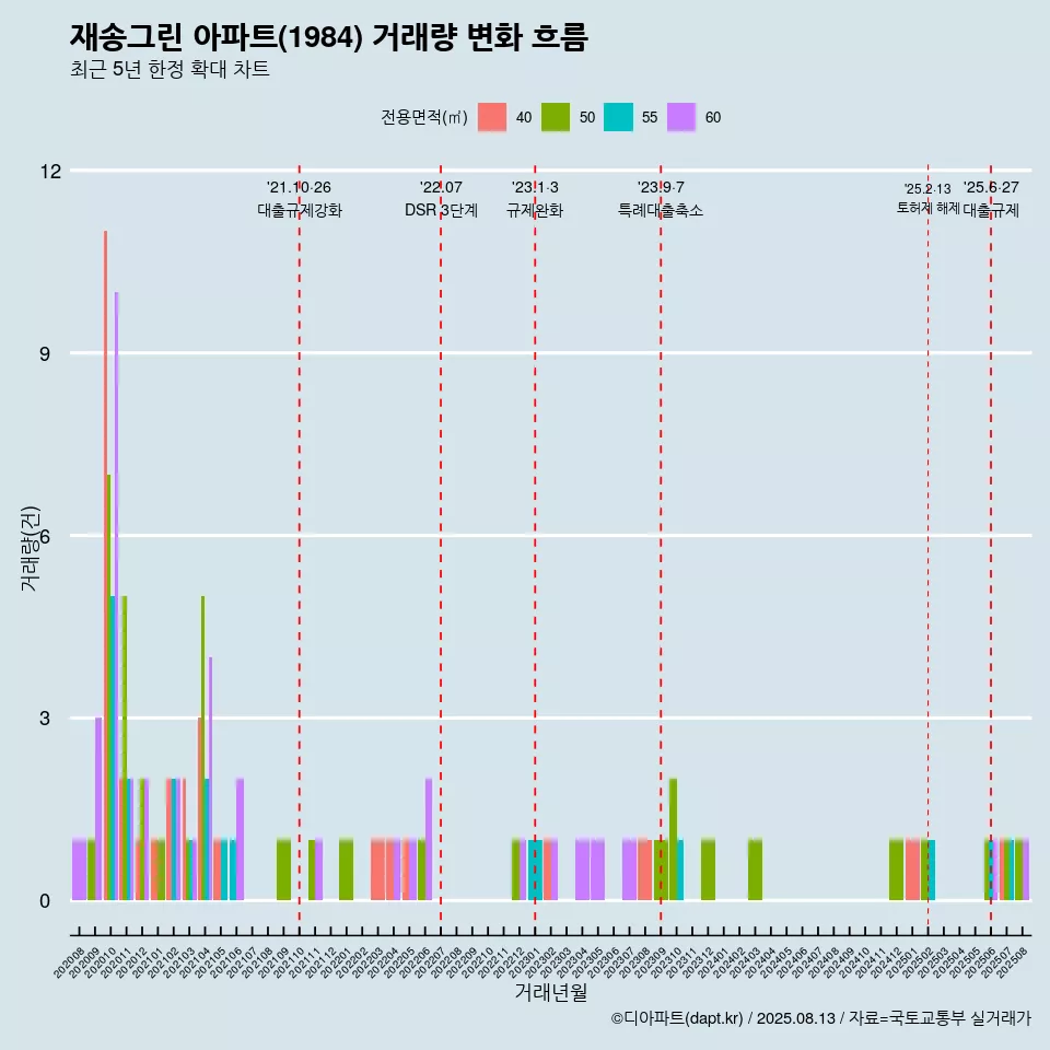재송그린 아파트(1984) 거래량 변화 흐름