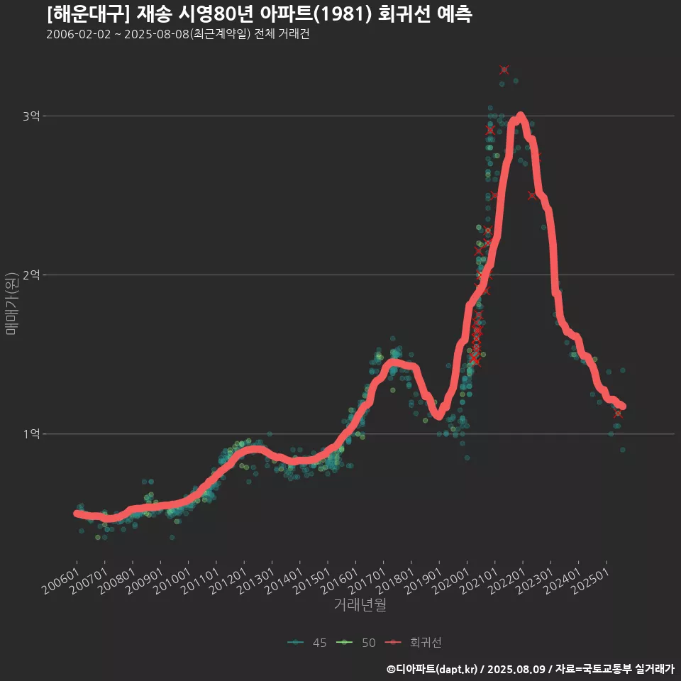 [해운대구] 재송 시영80년 아파트(1981) 회귀선 예측