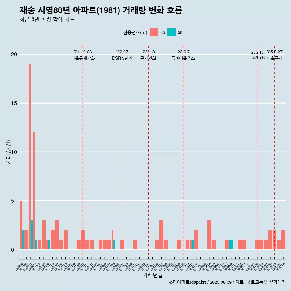 재송 시영80년 아파트(1981) 거래량 변화 흐름