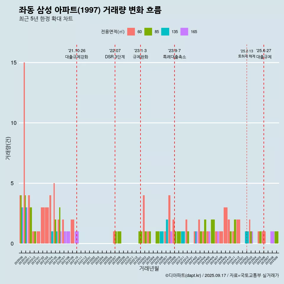 좌동 삼성 아파트(1997) 거래량 변화 흐름
