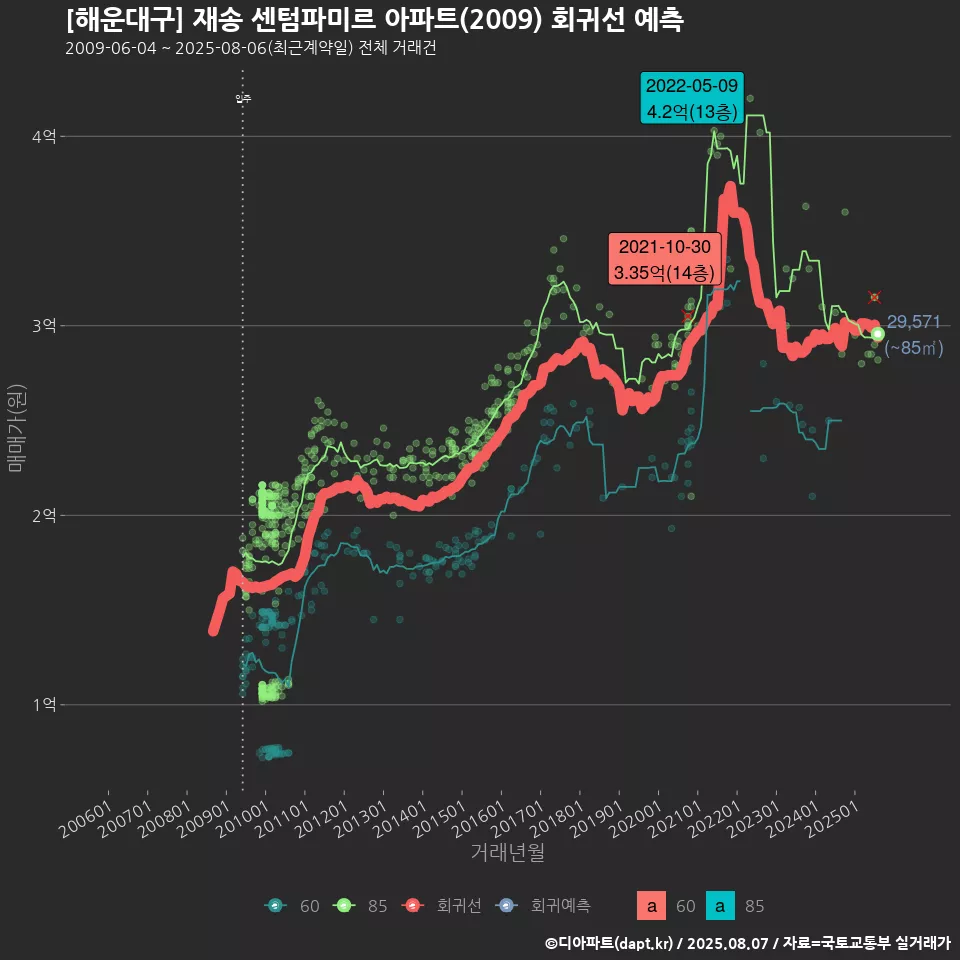 [해운대구] 재송 센텀파미르 아파트(2009) 회귀선 예측