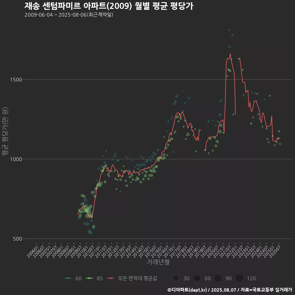 재송 센텀파미르 아파트(2009) 월별 평균 평당가