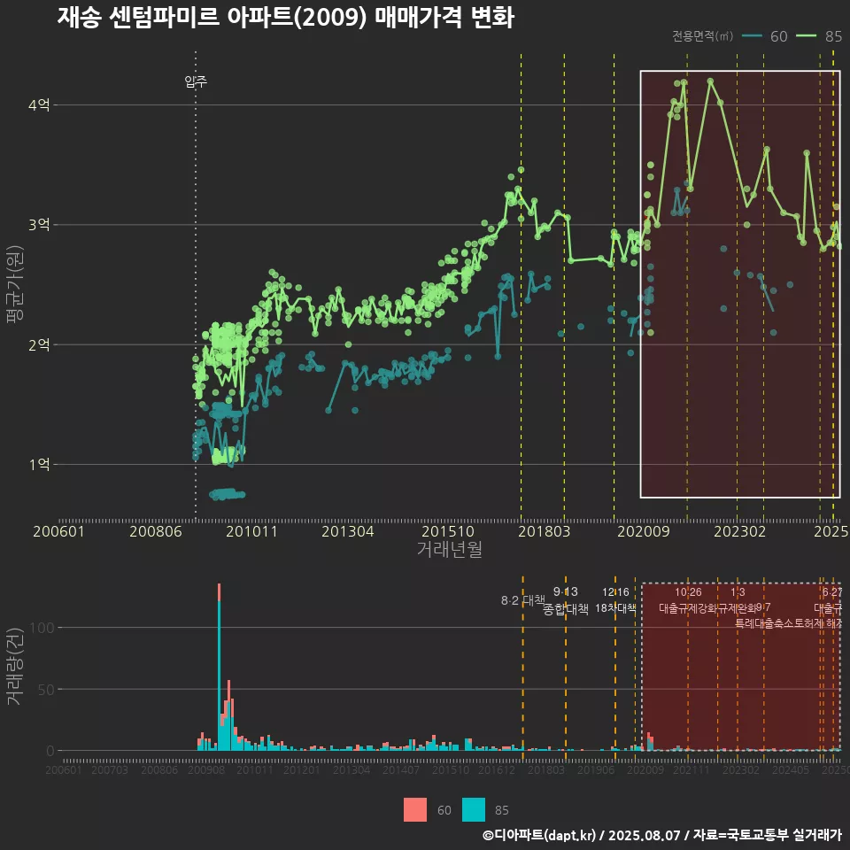 재송 센텀파미르 아파트(2009) 매매가격 변화