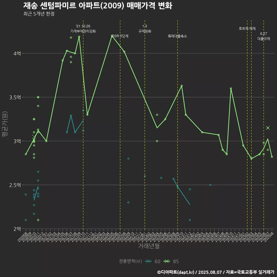 재송 센텀파미르 아파트(2009) 매매가격 변화