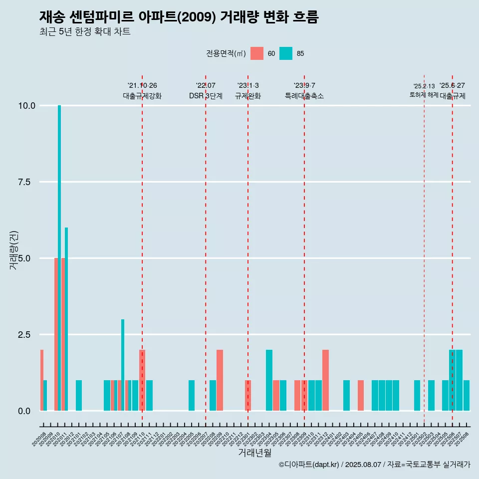 재송 센텀파미르 아파트(2009) 거래량 변화 흐름