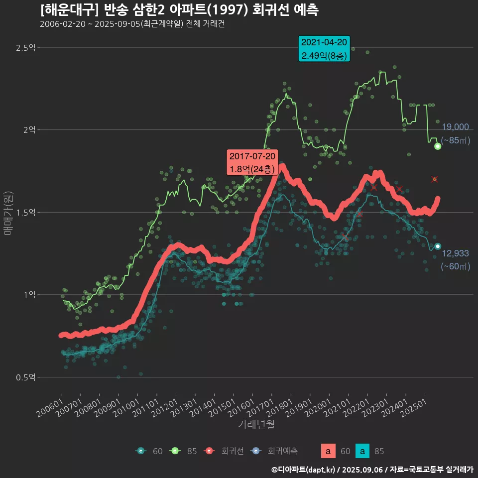 [해운대구] 반송 삼한2 아파트(1997) 회귀선 예측