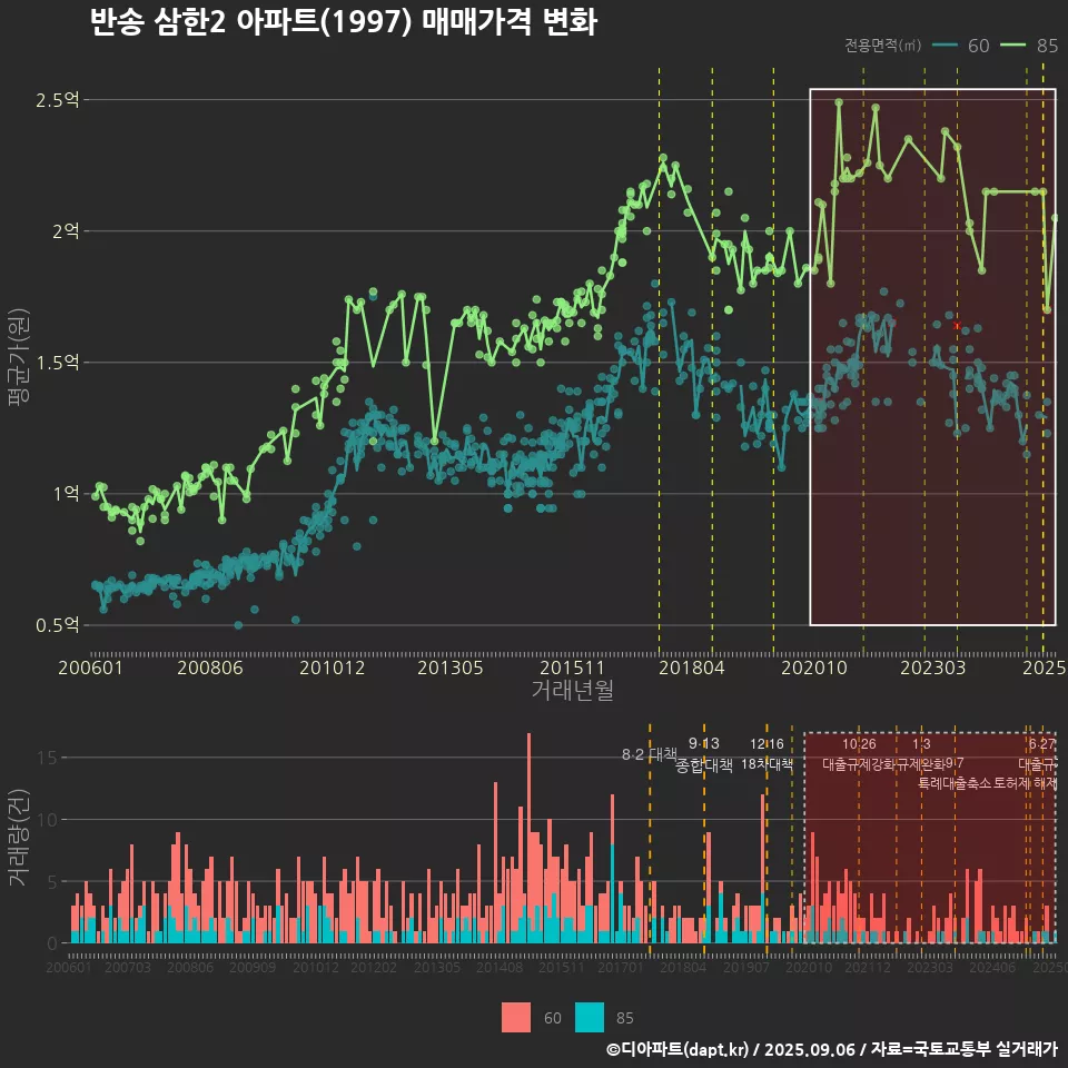 반송 삼한2 아파트(1997) 매매가격 변화