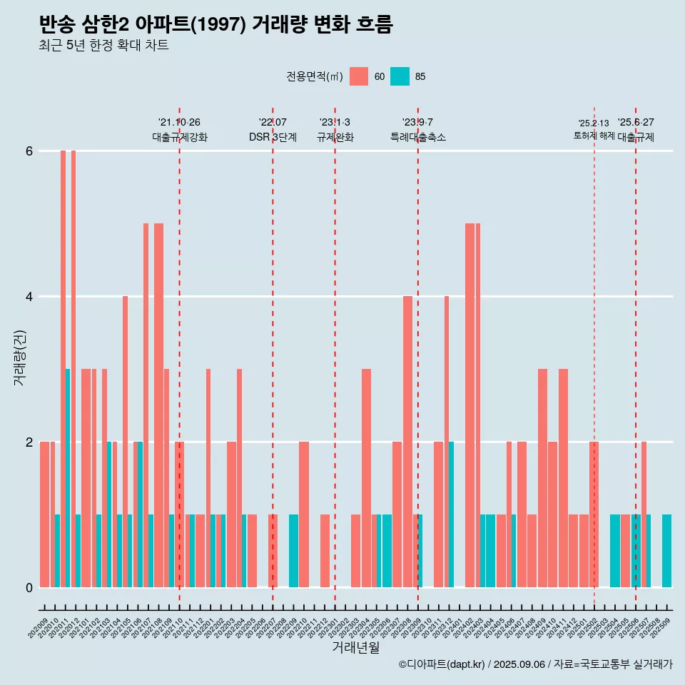 반송 삼한2 아파트(1997) 거래량 변화 흐름