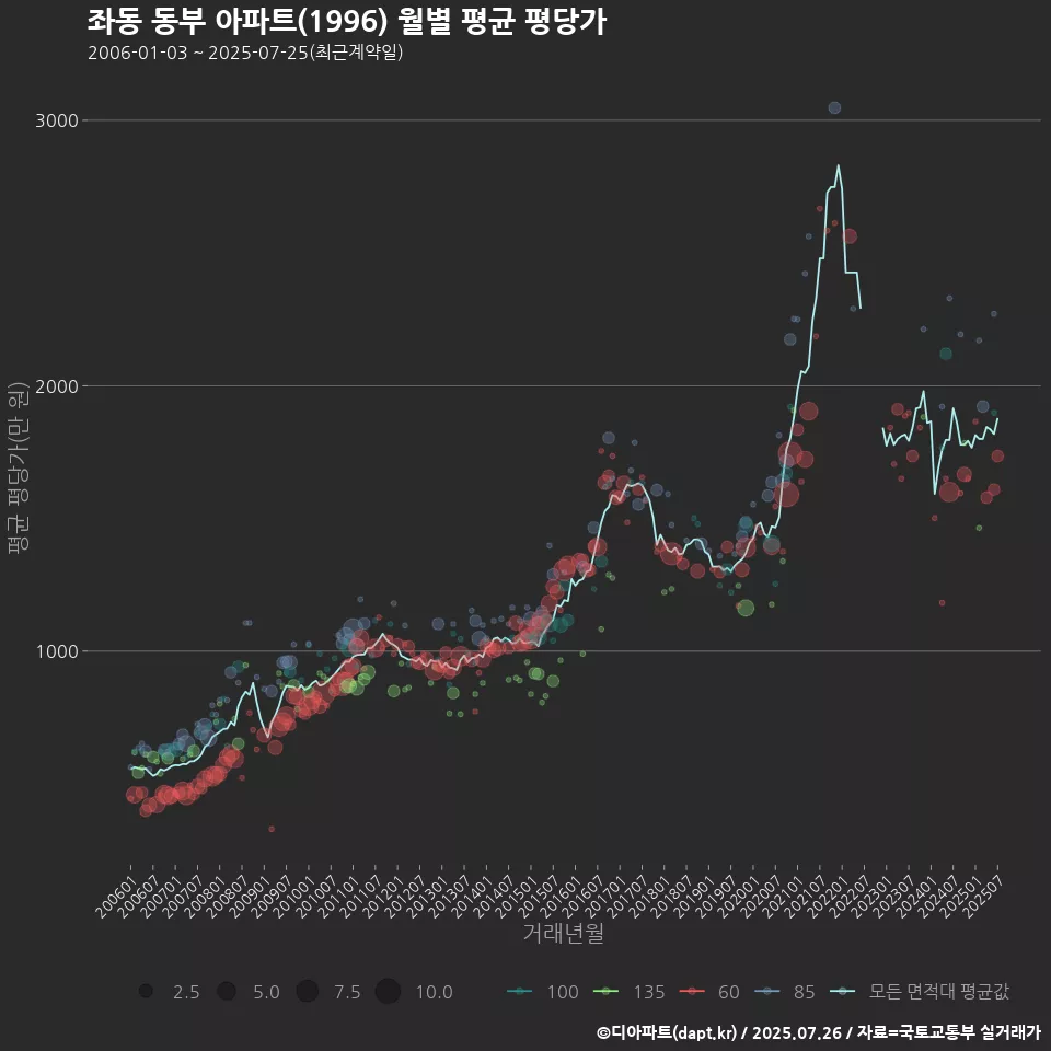 좌동 동부 아파트(1996) 월별 평균 평당가
