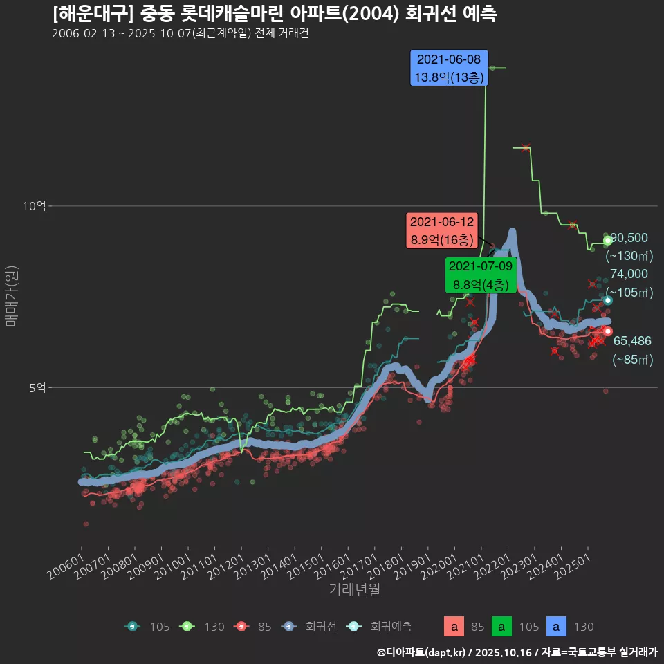 [해운대구] 중동 롯데캐슬마린 아파트(2004) 회귀선 예측
