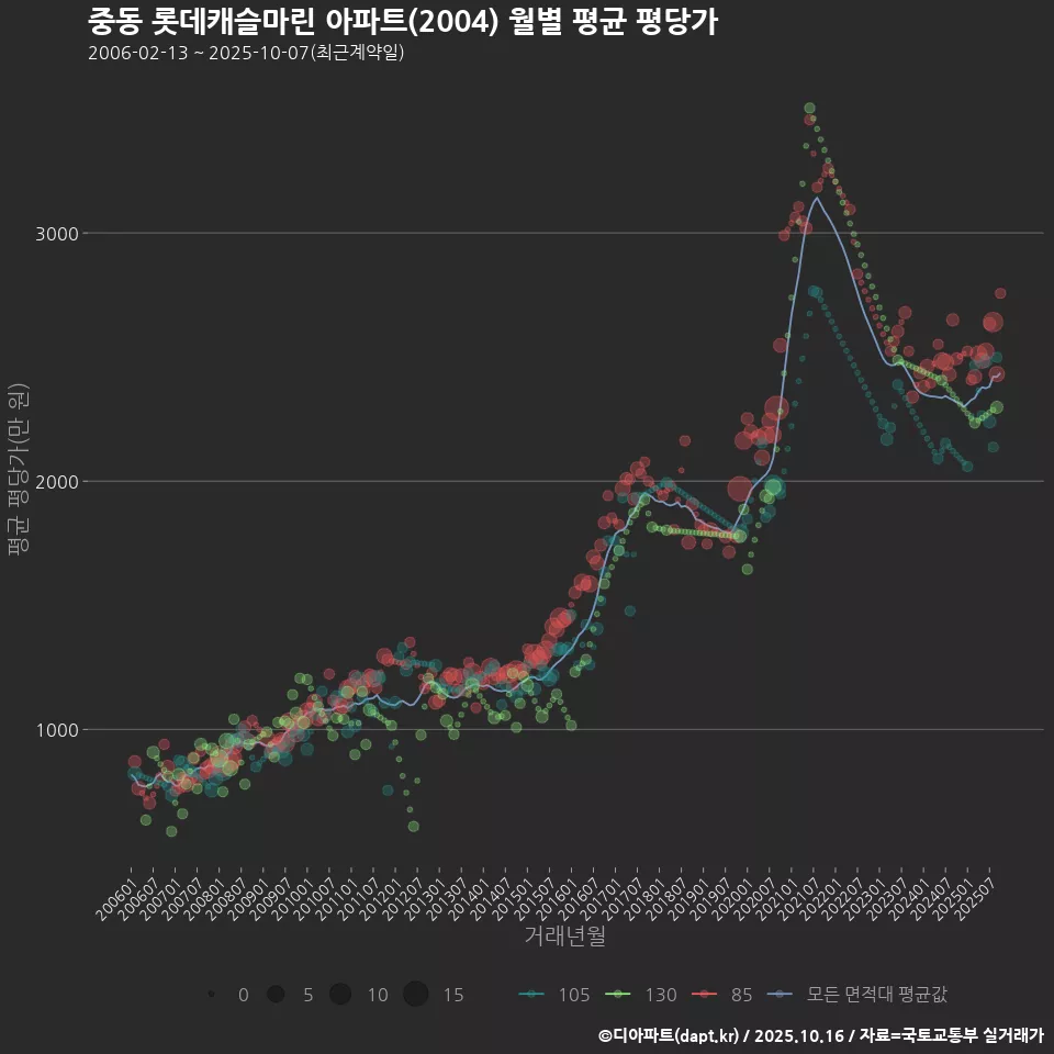 중동 롯데캐슬마린 아파트(2004) 월별 평균 평당가