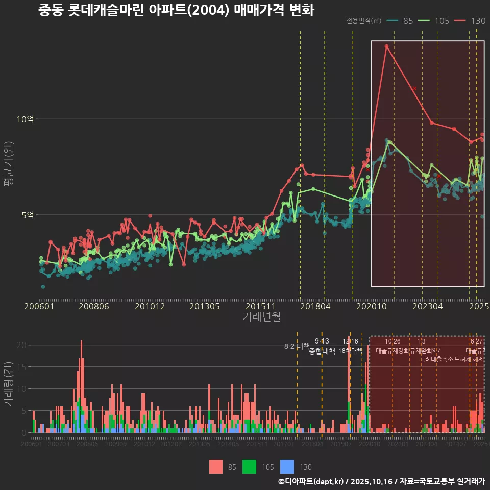 중동 롯데캐슬마린 아파트(2004) 매매가격 변화