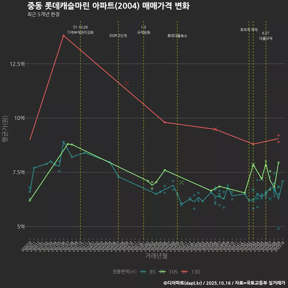 중동 롯데캐슬마린 아파트(2004) 매매가격 변화